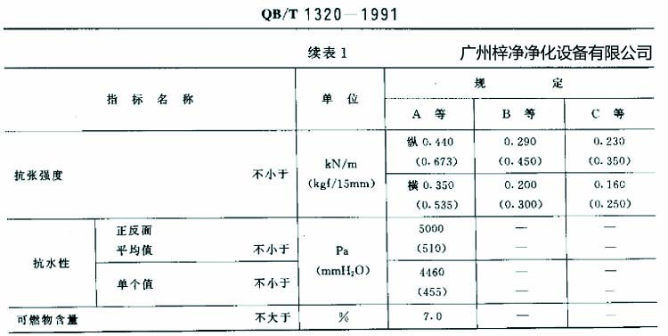 高效過濾器濾紙搞張強度、抗水性、可燃物含量規(guī)定