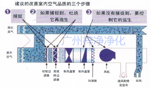 改善室內(nèi)空氣品質(zhì)的三個步驟