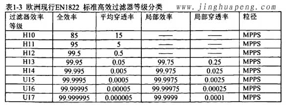 歐洲標(biāo)準(zhǔn)EN1822標(biāo)準(zhǔn)高效過(guò)濾器等級(jí)分類(lèi)