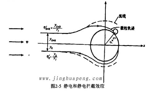 高效過濾器的過濾機理靜電和靜電攔截效應(yīng)