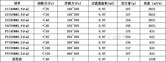 普通雙面保護(hù)網(wǎng)初效過(guò)濾器595*595*46尺寸風(fēng)量、容塵量、過(guò)濾面積。