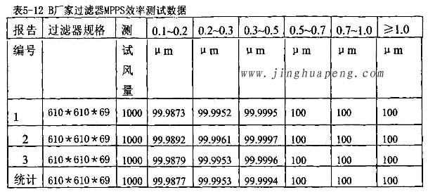 梓凈過濾器廠家高效過濾器MPPS效率測試數據