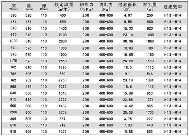 刀架式無(wú)隔板高效過(guò)濾器標(biāo)準(zhǔn)規(guī)格尺寸及技術(shù)參數(shù)刀架式無(wú)隔板高效過(guò)濾器標(biāo)準(zhǔn)規(guī)格尺寸及技術(shù)參數(shù)